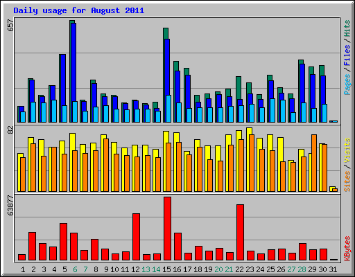 Daily usage for August 2011