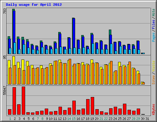 Daily usage for April 2012