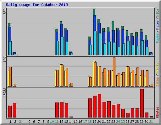 Daily usage for October 2015