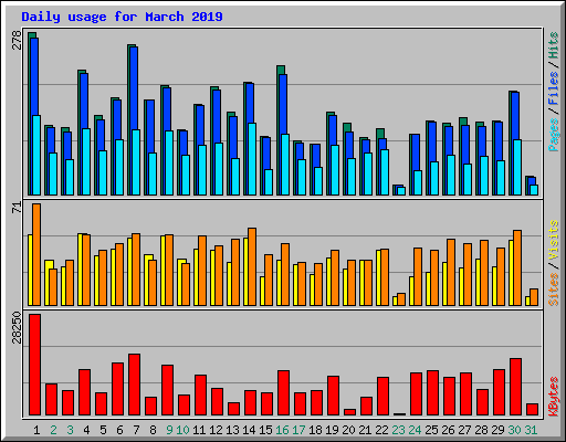 Daily usage for March 2019