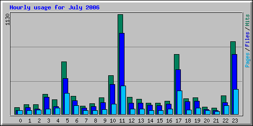 Hourly usage for July 2006