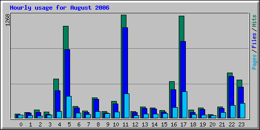 Hourly usage for August 2006