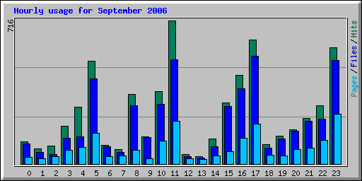 Hourly usage for September 2006