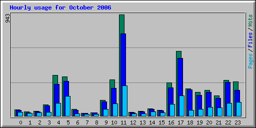 Hourly usage for October 2006