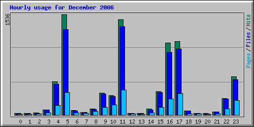 Hourly usage for December 2006