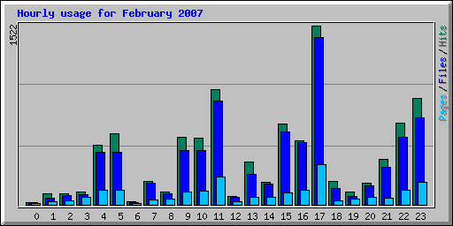 Hourly usage for February 2007