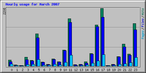 Hourly usage for March 2007