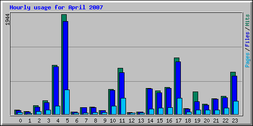 Hourly usage for April 2007