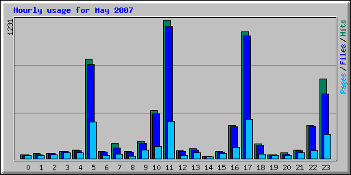 Hourly usage for May 2007