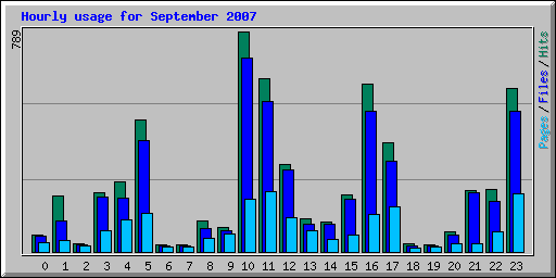 Hourly usage for September 2007