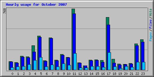 Hourly usage for October 2007