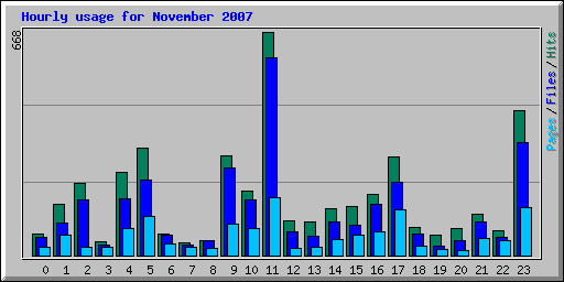 Hourly usage for November 2007