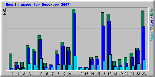 Hourly usage for December 2007