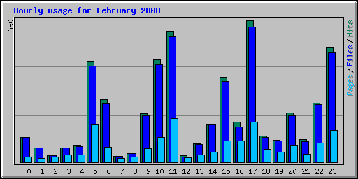 Hourly usage for February 2008