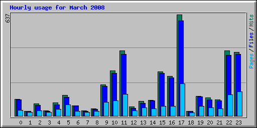 Hourly usage for March 2008