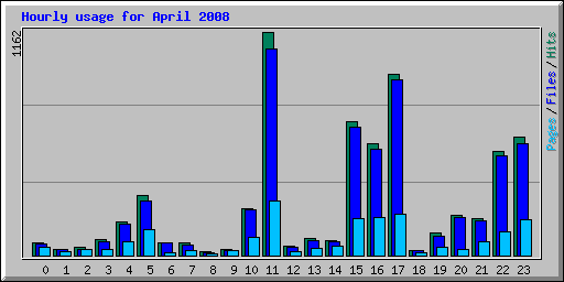 Hourly usage for April 2008