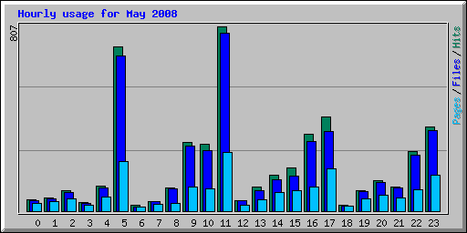 Hourly usage for May 2008