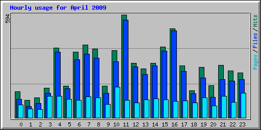 Hourly usage for April 2009