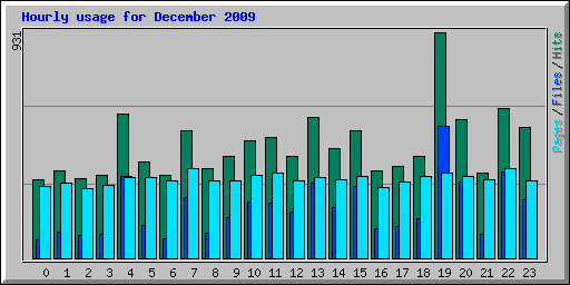Hourly usage for December 2009
