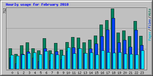 Hourly usage for February 2010