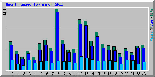 Hourly usage for March 2011
