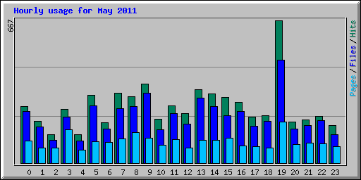 Hourly usage for May 2011