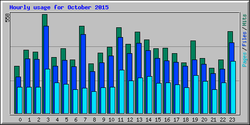 Hourly usage for October 2015