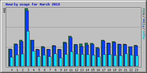 Hourly usage for March 2019
