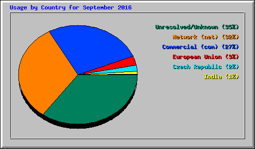 Usage by Country for September 2016