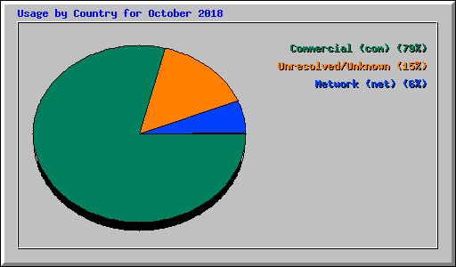 Usage by Country for October 2018