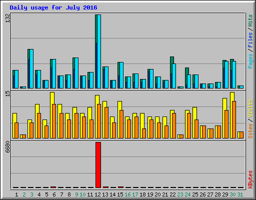 Daily usage for July 2016