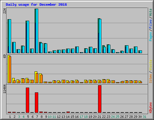 Daily usage for December 2016