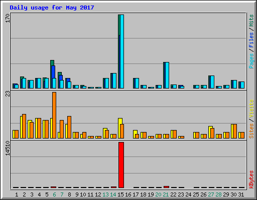 Daily usage for May 2017