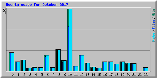 Hourly usage for October 2017