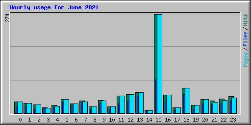 Hourly usage for June 2021