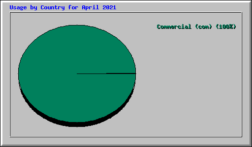 Usage by Country for April 2021