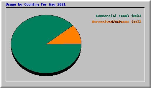 Usage by Country for May 2021