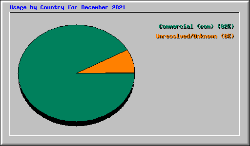 Usage by Country for December 2021