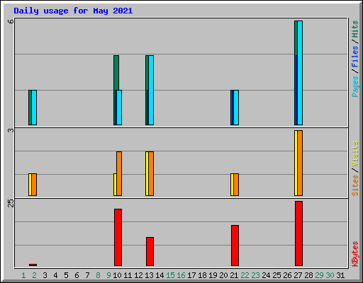 Daily usage for May 2021