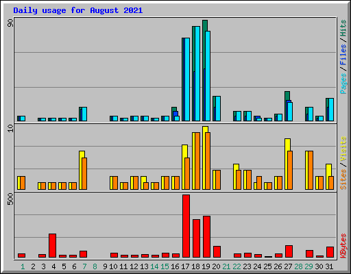Daily usage for August 2021