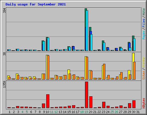 Daily usage for September 2021