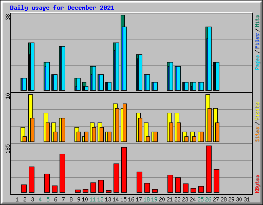 Daily usage for December 2021
