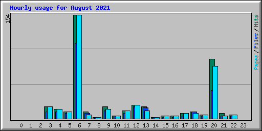 Hourly usage for August 2021