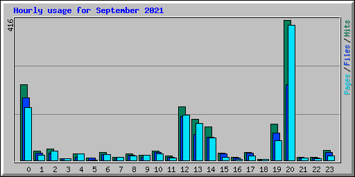 Hourly usage for September 2021