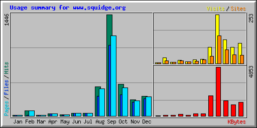 Usage summary for www.squidge.org