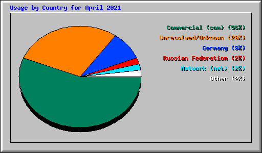 Usage by Country for April 2021