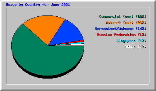Usage by Country for June 2021